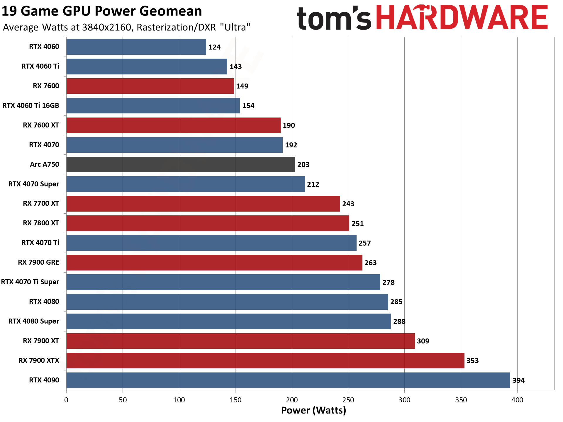 GPU benchmarks hierarchy and best graphics cards charts