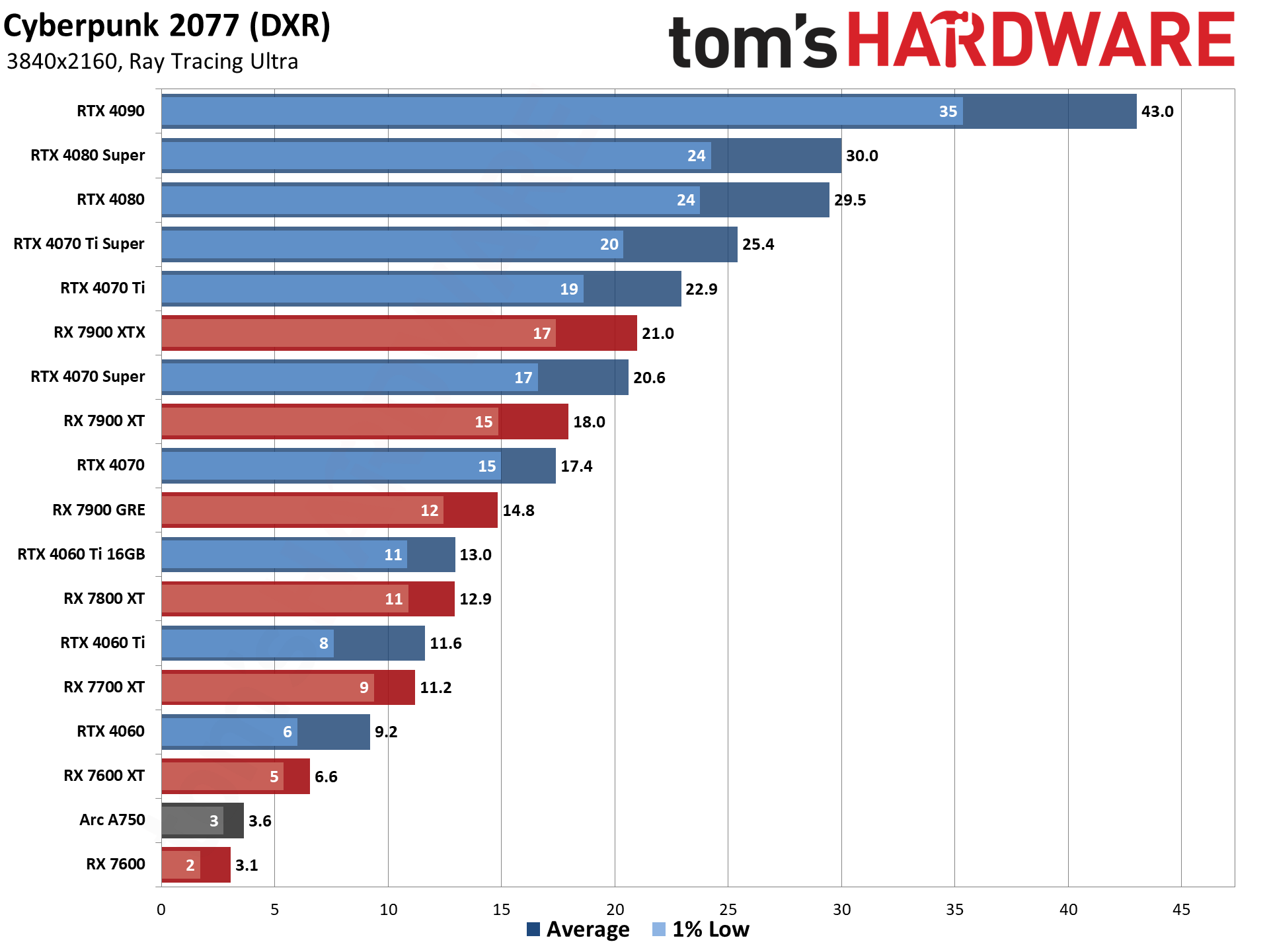 GPU benchmarks hierarchy and best graphics cards charts